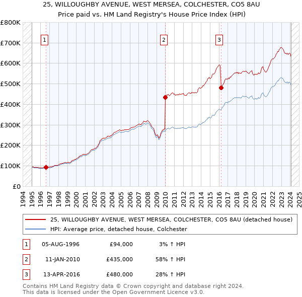 25, WILLOUGHBY AVENUE, WEST MERSEA, COLCHESTER, CO5 8AU: Price paid vs HM Land Registry's House Price Index