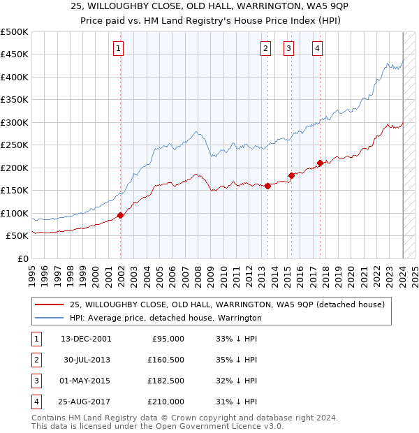 25, WILLOUGHBY CLOSE, OLD HALL, WARRINGTON, WA5 9QP: Price paid vs HM Land Registry's House Price Index
