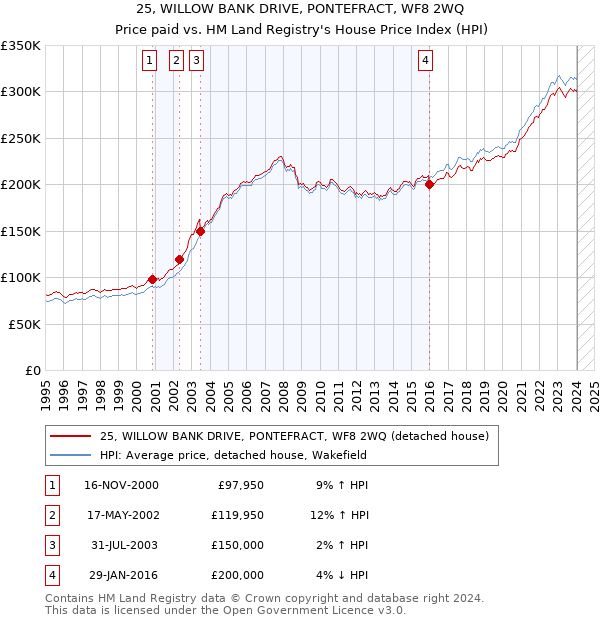 25, WILLOW BANK DRIVE, PONTEFRACT, WF8 2WQ: Price paid vs HM Land Registry's House Price Index