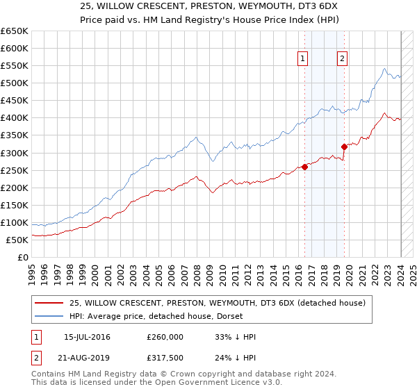 25, WILLOW CRESCENT, PRESTON, WEYMOUTH, DT3 6DX: Price paid vs HM Land Registry's House Price Index