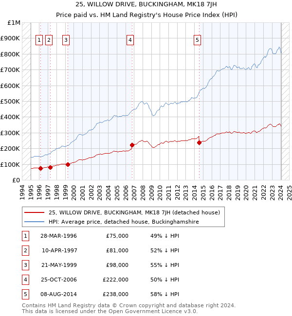 25, WILLOW DRIVE, BUCKINGHAM, MK18 7JH: Price paid vs HM Land Registry's House Price Index