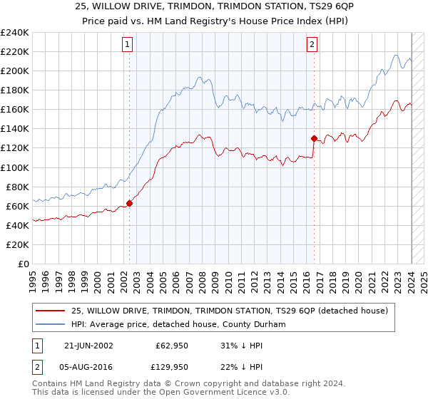 25, WILLOW DRIVE, TRIMDON, TRIMDON STATION, TS29 6QP: Price paid vs HM Land Registry's House Price Index