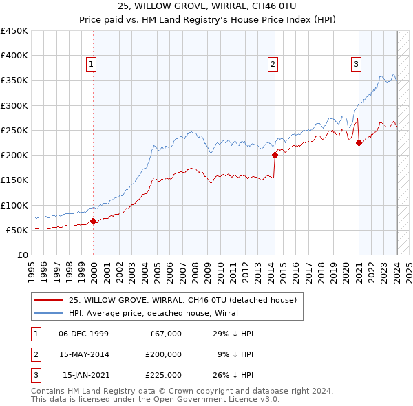 25, WILLOW GROVE, WIRRAL, CH46 0TU: Price paid vs HM Land Registry's House Price Index