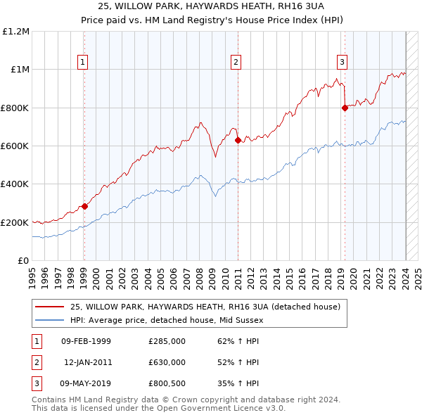 25, WILLOW PARK, HAYWARDS HEATH, RH16 3UA: Price paid vs HM Land Registry's House Price Index