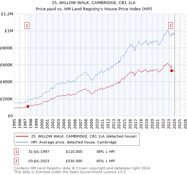25, WILLOW WALK, CAMBRIDGE, CB1 1LA: Price paid vs HM Land Registry's House Price Index