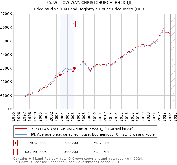 25, WILLOW WAY, CHRISTCHURCH, BH23 1JJ: Price paid vs HM Land Registry's House Price Index