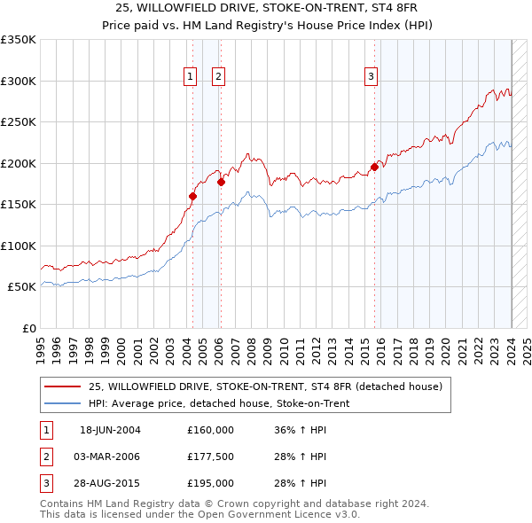 25, WILLOWFIELD DRIVE, STOKE-ON-TRENT, ST4 8FR: Price paid vs HM Land Registry's House Price Index