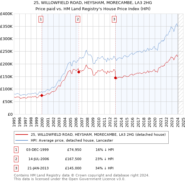 25, WILLOWFIELD ROAD, HEYSHAM, MORECAMBE, LA3 2HG: Price paid vs HM Land Registry's House Price Index