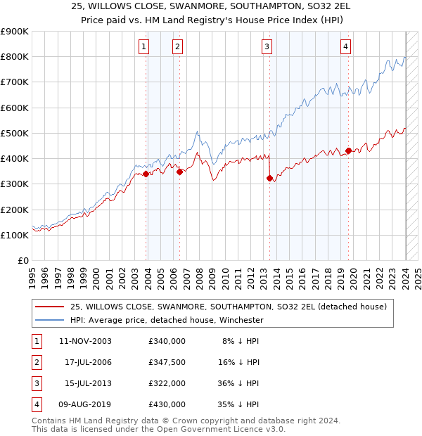 25, WILLOWS CLOSE, SWANMORE, SOUTHAMPTON, SO32 2EL: Price paid vs HM Land Registry's House Price Index