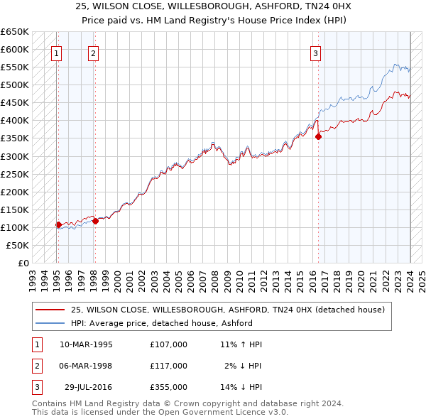 25, WILSON CLOSE, WILLESBOROUGH, ASHFORD, TN24 0HX: Price paid vs HM Land Registry's House Price Index