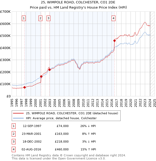 25, WIMPOLE ROAD, COLCHESTER, CO1 2DE: Price paid vs HM Land Registry's House Price Index