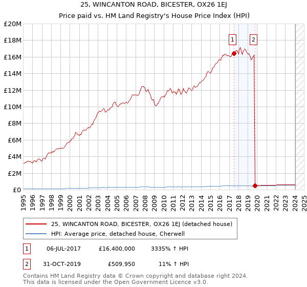 25, WINCANTON ROAD, BICESTER, OX26 1EJ: Price paid vs HM Land Registry's House Price Index