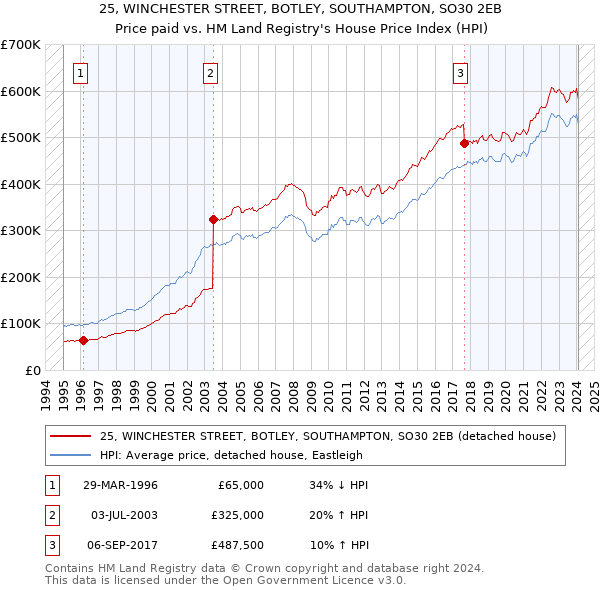 25, WINCHESTER STREET, BOTLEY, SOUTHAMPTON, SO30 2EB: Price paid vs HM Land Registry's House Price Index