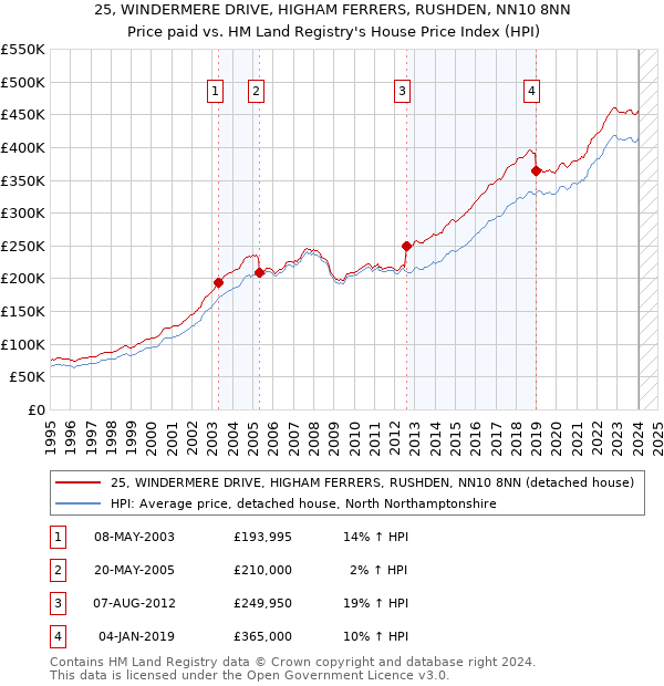 25, WINDERMERE DRIVE, HIGHAM FERRERS, RUSHDEN, NN10 8NN: Price paid vs HM Land Registry's House Price Index