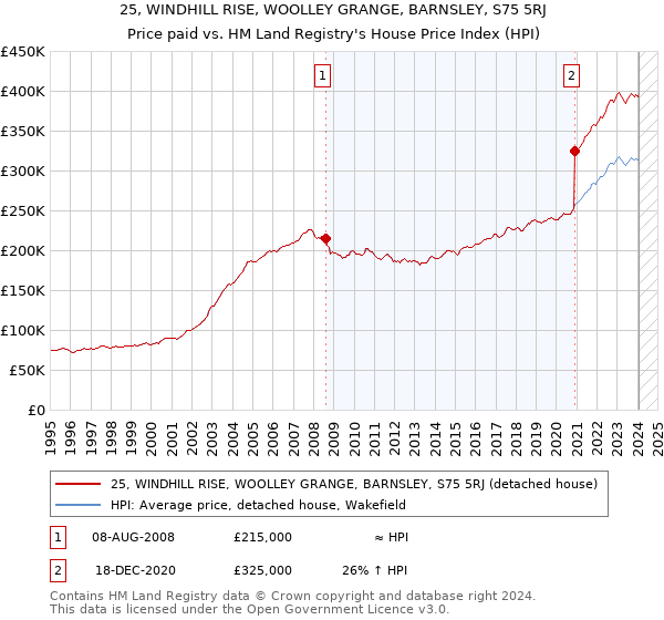 25, WINDHILL RISE, WOOLLEY GRANGE, BARNSLEY, S75 5RJ: Price paid vs HM Land Registry's House Price Index