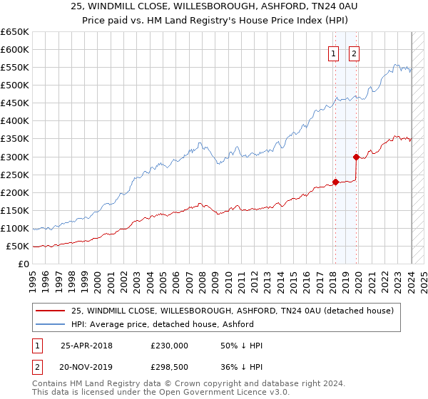 25, WINDMILL CLOSE, WILLESBOROUGH, ASHFORD, TN24 0AU: Price paid vs HM Land Registry's House Price Index
