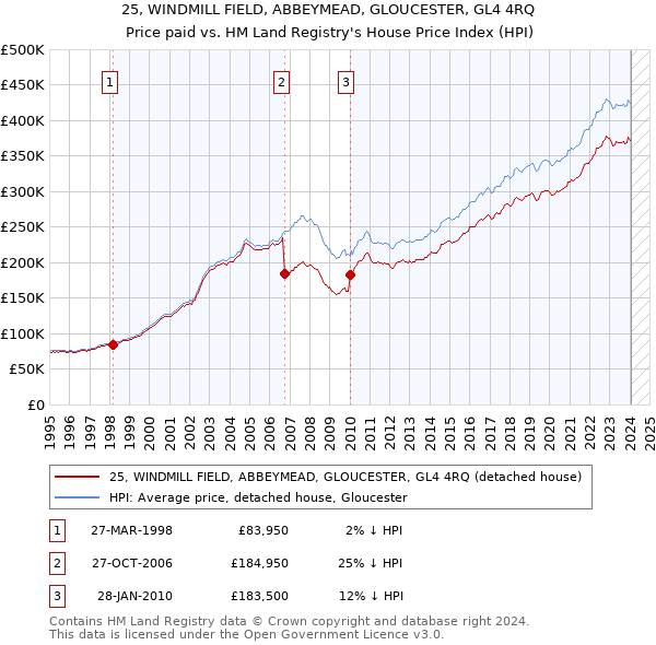 25, WINDMILL FIELD, ABBEYMEAD, GLOUCESTER, GL4 4RQ: Price paid vs HM Land Registry's House Price Index