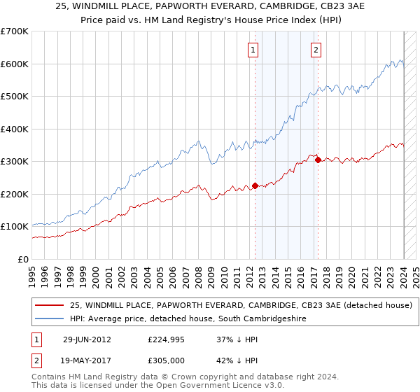 25, WINDMILL PLACE, PAPWORTH EVERARD, CAMBRIDGE, CB23 3AE: Price paid vs HM Land Registry's House Price Index