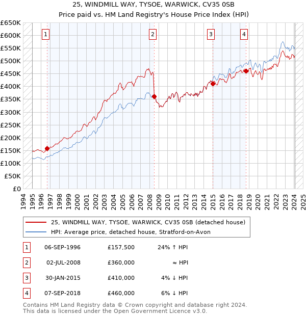 25, WINDMILL WAY, TYSOE, WARWICK, CV35 0SB: Price paid vs HM Land Registry's House Price Index