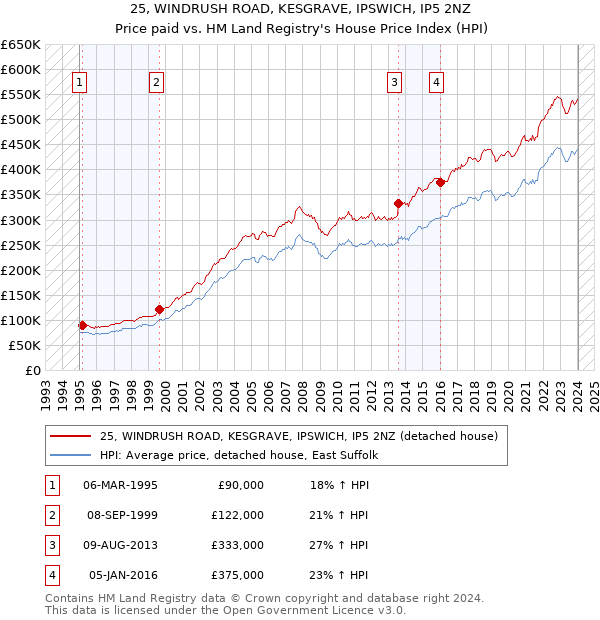 25, WINDRUSH ROAD, KESGRAVE, IPSWICH, IP5 2NZ: Price paid vs HM Land Registry's House Price Index