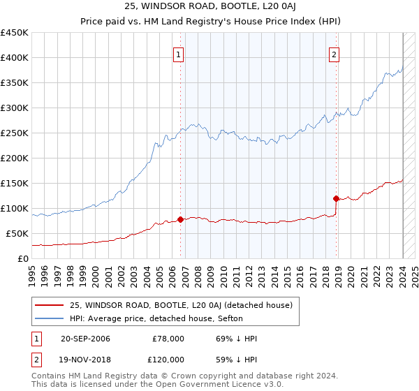 25, WINDSOR ROAD, BOOTLE, L20 0AJ: Price paid vs HM Land Registry's House Price Index
