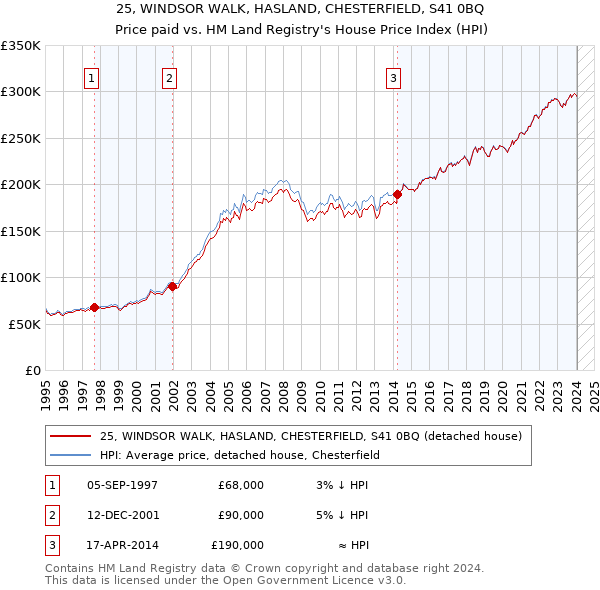 25, WINDSOR WALK, HASLAND, CHESTERFIELD, S41 0BQ: Price paid vs HM Land Registry's House Price Index