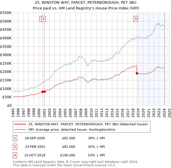 25, WINSTON WAY, FARCET, PETERBOROUGH, PE7 3BU: Price paid vs HM Land Registry's House Price Index