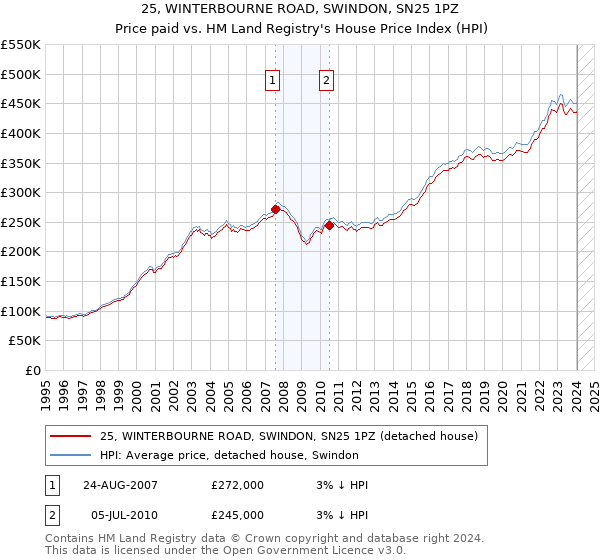 25, WINTERBOURNE ROAD, SWINDON, SN25 1PZ: Price paid vs HM Land Registry's House Price Index