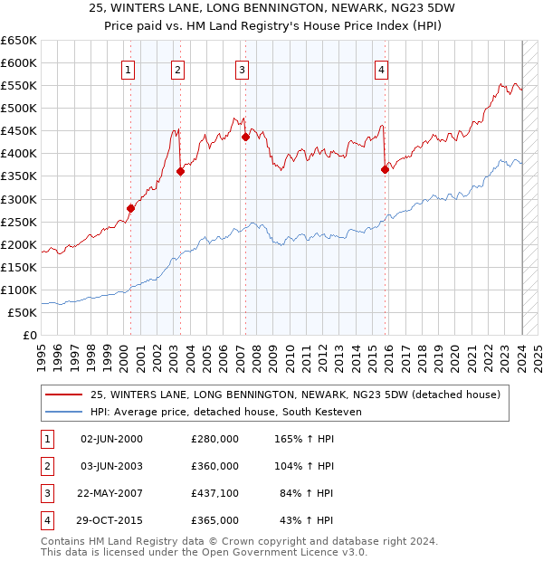 25, WINTERS LANE, LONG BENNINGTON, NEWARK, NG23 5DW: Price paid vs HM Land Registry's House Price Index