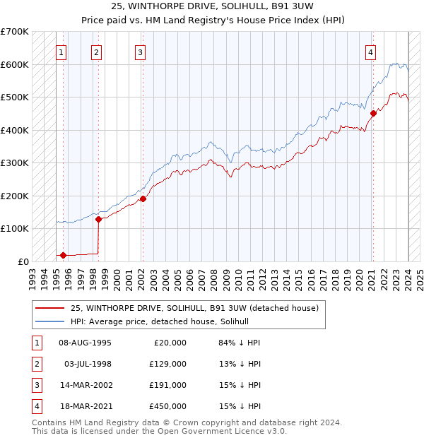 25, WINTHORPE DRIVE, SOLIHULL, B91 3UW: Price paid vs HM Land Registry's House Price Index