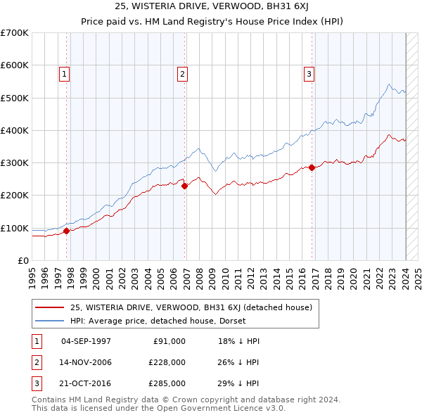 25, WISTERIA DRIVE, VERWOOD, BH31 6XJ: Price paid vs HM Land Registry's House Price Index