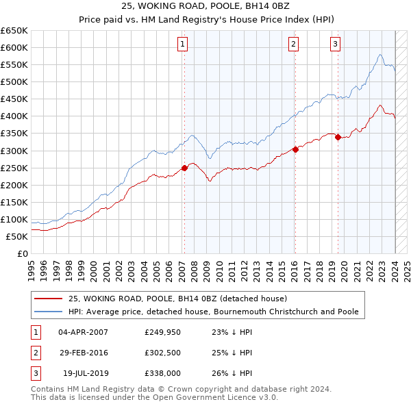 25, WOKING ROAD, POOLE, BH14 0BZ: Price paid vs HM Land Registry's House Price Index