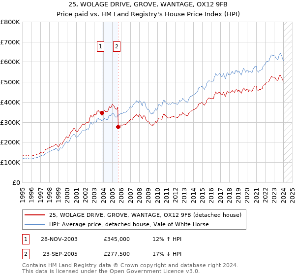 25, WOLAGE DRIVE, GROVE, WANTAGE, OX12 9FB: Price paid vs HM Land Registry's House Price Index