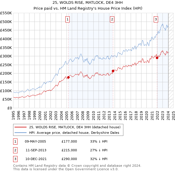 25, WOLDS RISE, MATLOCK, DE4 3HH: Price paid vs HM Land Registry's House Price Index