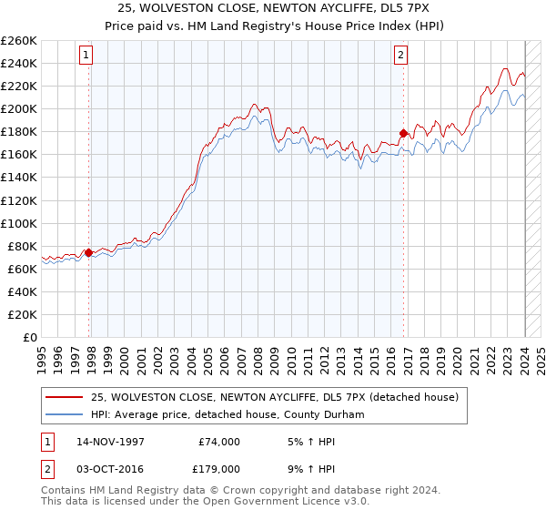 25, WOLVESTON CLOSE, NEWTON AYCLIFFE, DL5 7PX: Price paid vs HM Land Registry's House Price Index