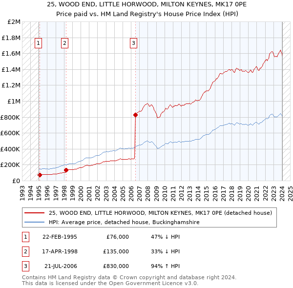 25, WOOD END, LITTLE HORWOOD, MILTON KEYNES, MK17 0PE: Price paid vs HM Land Registry's House Price Index