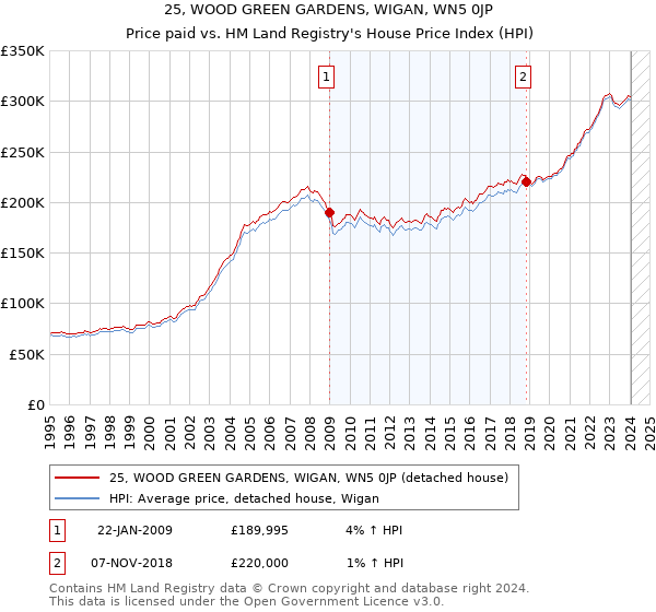 25, WOOD GREEN GARDENS, WIGAN, WN5 0JP: Price paid vs HM Land Registry's House Price Index