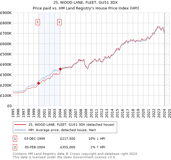 25, WOOD LANE, FLEET, GU51 3DX: Price paid vs HM Land Registry's House Price Index