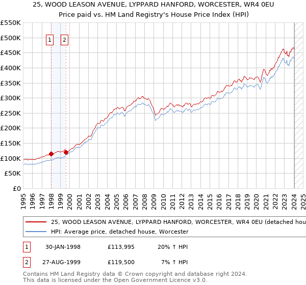 25, WOOD LEASON AVENUE, LYPPARD HANFORD, WORCESTER, WR4 0EU: Price paid vs HM Land Registry's House Price Index