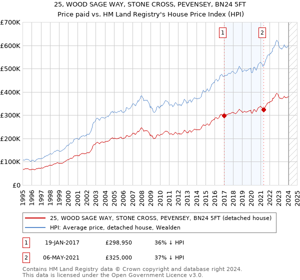 25, WOOD SAGE WAY, STONE CROSS, PEVENSEY, BN24 5FT: Price paid vs HM Land Registry's House Price Index