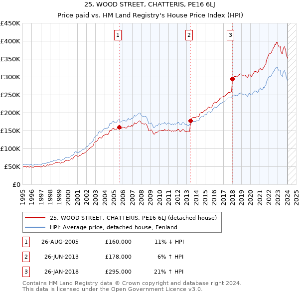 25, WOOD STREET, CHATTERIS, PE16 6LJ: Price paid vs HM Land Registry's House Price Index