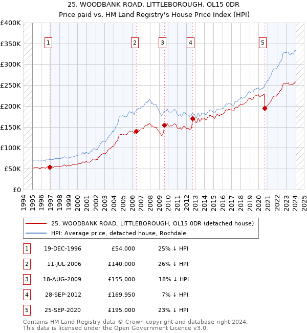 25, WOODBANK ROAD, LITTLEBOROUGH, OL15 0DR: Price paid vs HM Land Registry's House Price Index