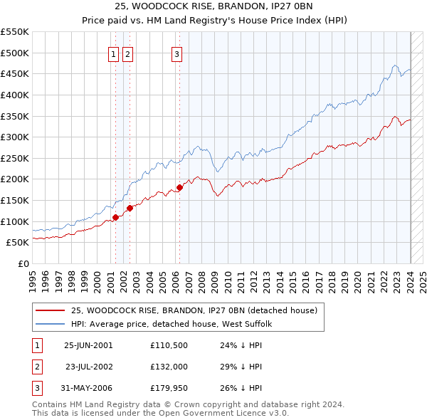 25, WOODCOCK RISE, BRANDON, IP27 0BN: Price paid vs HM Land Registry's House Price Index