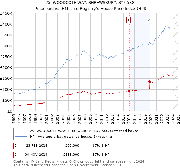 25, WOODCOTE WAY, SHREWSBURY, SY2 5SG: Price paid vs HM Land Registry's House Price Index