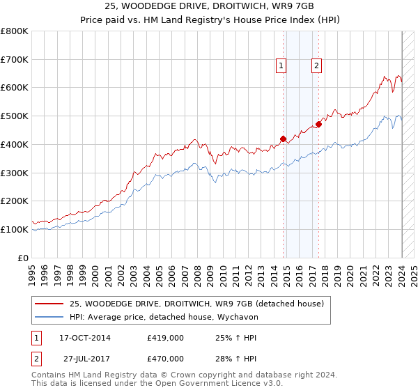 25, WOODEDGE DRIVE, DROITWICH, WR9 7GB: Price paid vs HM Land Registry's House Price Index