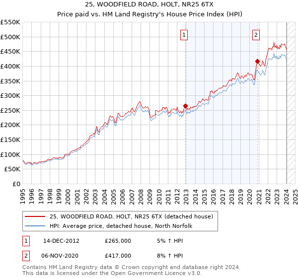 25, WOODFIELD ROAD, HOLT, NR25 6TX: Price paid vs HM Land Registry's House Price Index