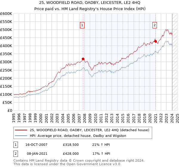 25, WOODFIELD ROAD, OADBY, LEICESTER, LE2 4HQ: Price paid vs HM Land Registry's House Price Index