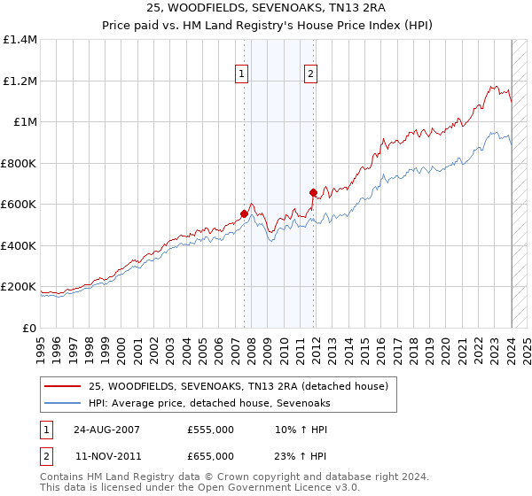25, WOODFIELDS, SEVENOAKS, TN13 2RA: Price paid vs HM Land Registry's House Price Index
