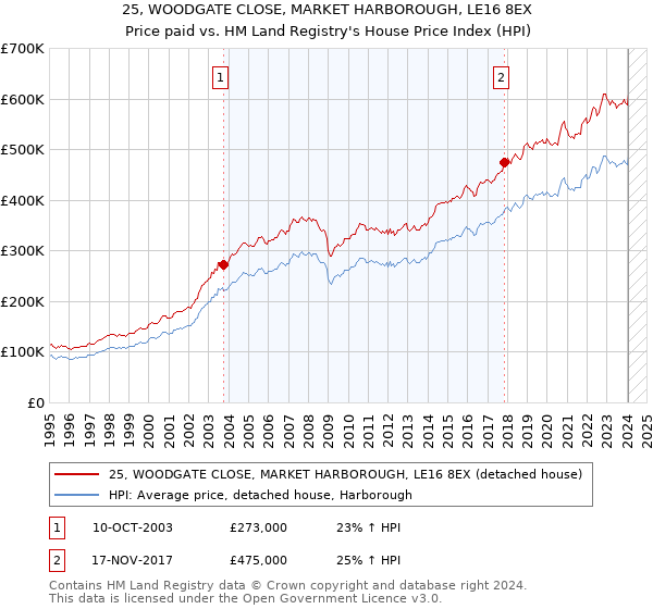 25, WOODGATE CLOSE, MARKET HARBOROUGH, LE16 8EX: Price paid vs HM Land Registry's House Price Index