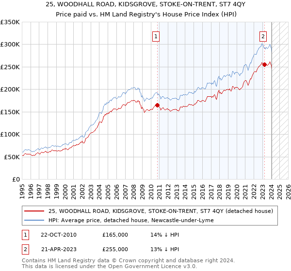 25, WOODHALL ROAD, KIDSGROVE, STOKE-ON-TRENT, ST7 4QY: Price paid vs HM Land Registry's House Price Index